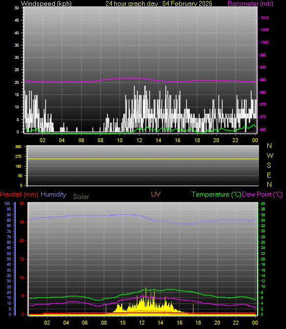 24 Hour Graph for Day 04