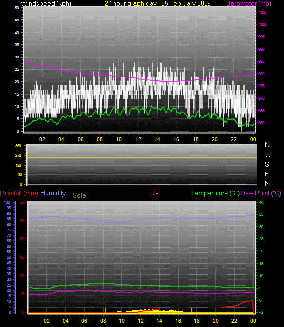 24 Hour Graph for Day 05