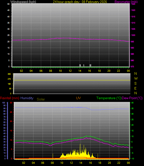 24 Hour Graph for Day 08
