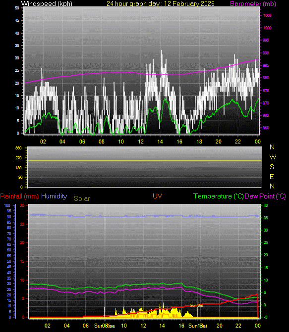 24 Hour Graph for Day 12