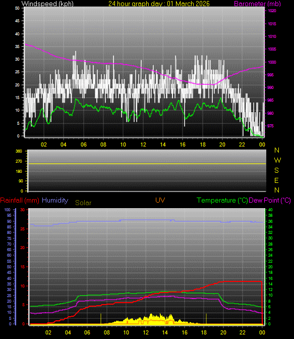 24 Hour Graph for Day 01