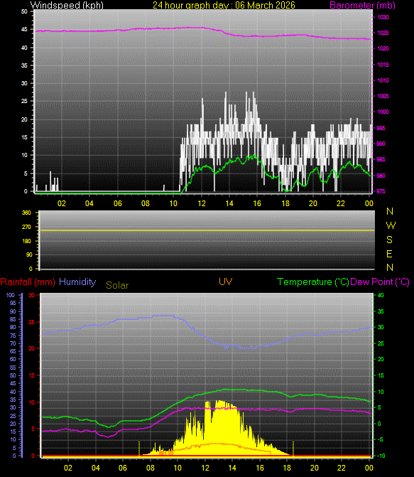 24 Hour Graph for Day 06