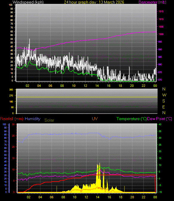 24 Hour Graph for Day 13