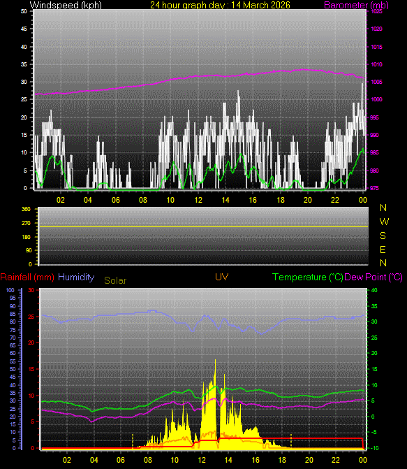 24 Hour Graph for Day 14