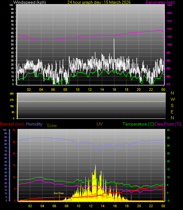 24 Hour Graph for Day 15