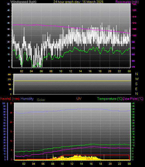 24 Hour Graph for Day 16