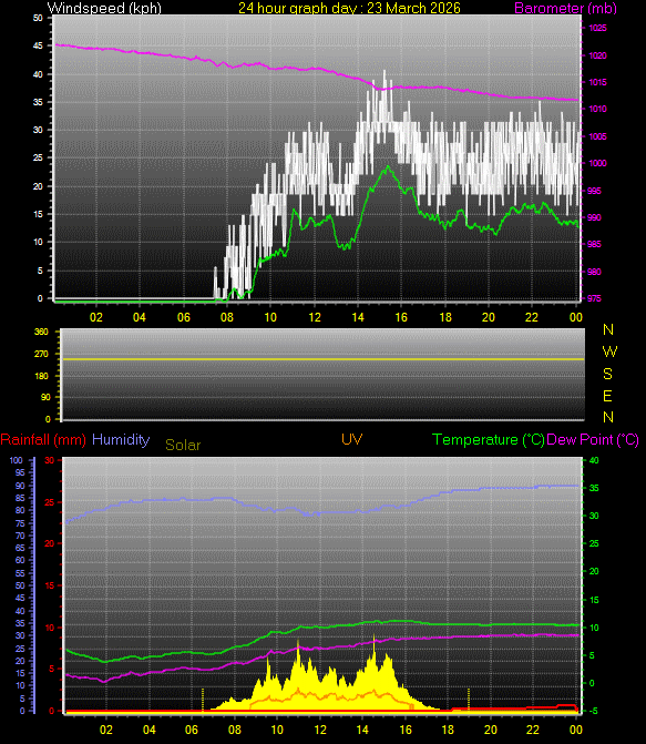 24 Hour Graph for Day 23