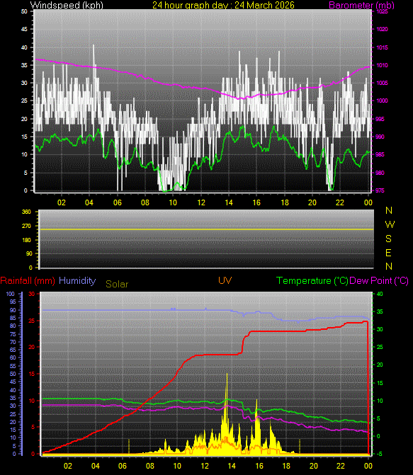 24 Hour Graph for Day 24