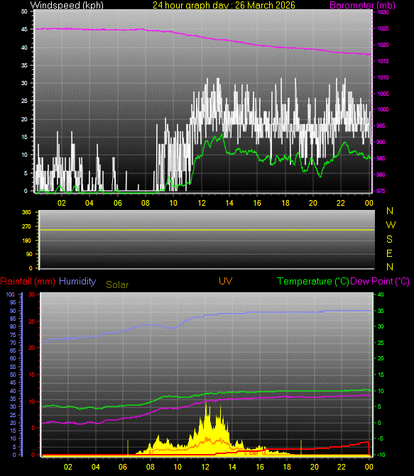 24 Hour Graph for Day 26