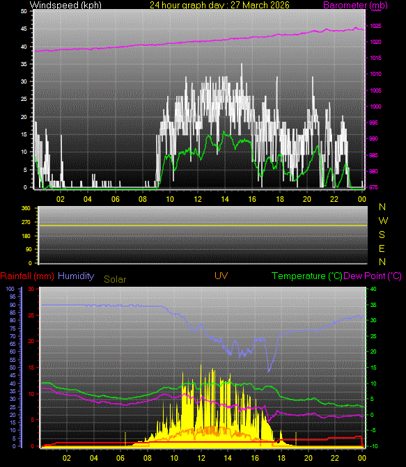24 Hour Graph for Day 27
