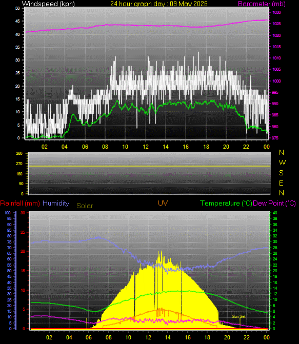 24 Hour Graph for Day 09
