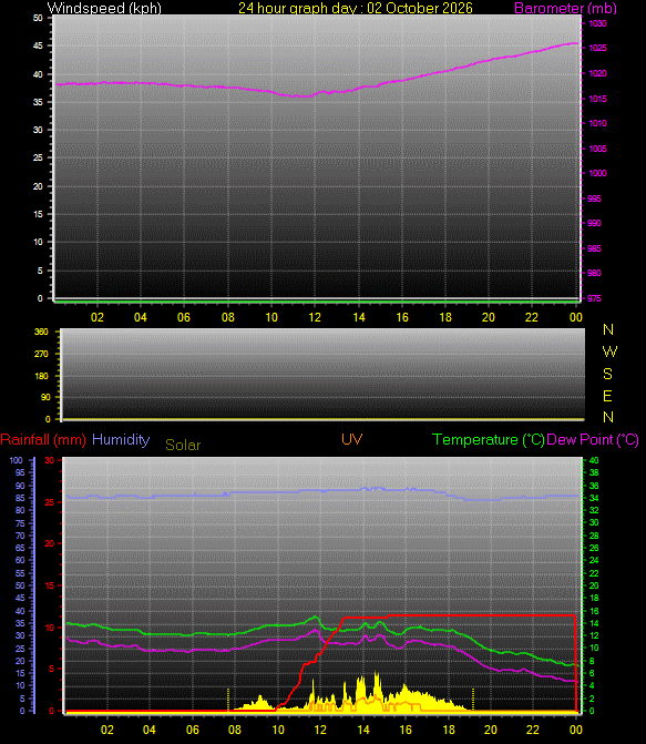 24 Hour Graph for Day 02