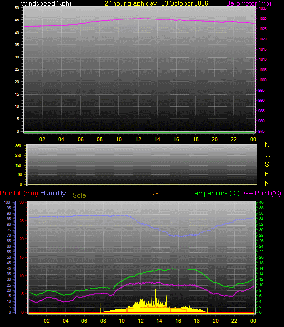 24 Hour Graph for Day 03