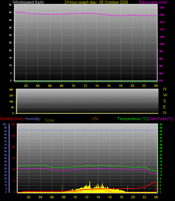 24 Hour Graph for Day 05