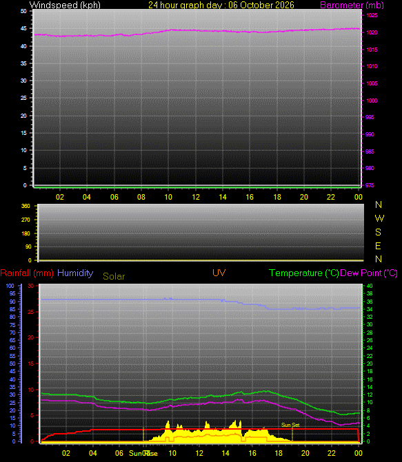 24 Hour Graph for Day 06