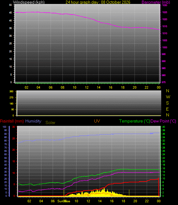24 Hour Graph for Day 08