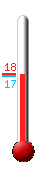 Currently: 12.1, Max: 14.3, Min: 9.8