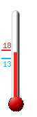 Currently: 16.6, Max: 18.2, Min: 13.3